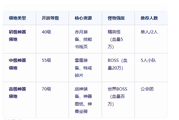《传奇3手游》：神器领地介绍！(图1)