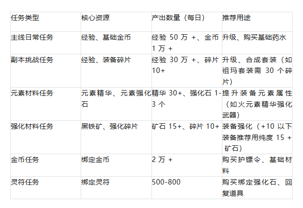 《传奇 3 手游》:每日任务全梳理,资源积累不迷路!(图2) 《传奇3手游》:每日任务全梳理,资源积累不迷路!(图2)